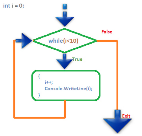 While Loop
