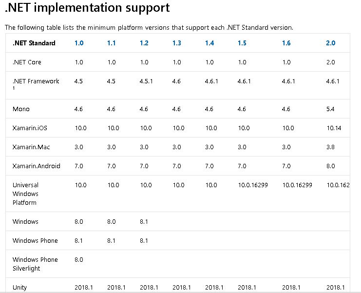 Dotnet Implementation Supports by Dotnet Standard