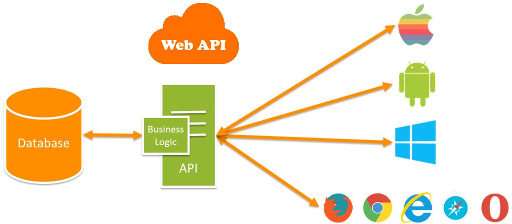 Web API or WCF: Which technology is more suitable for your project